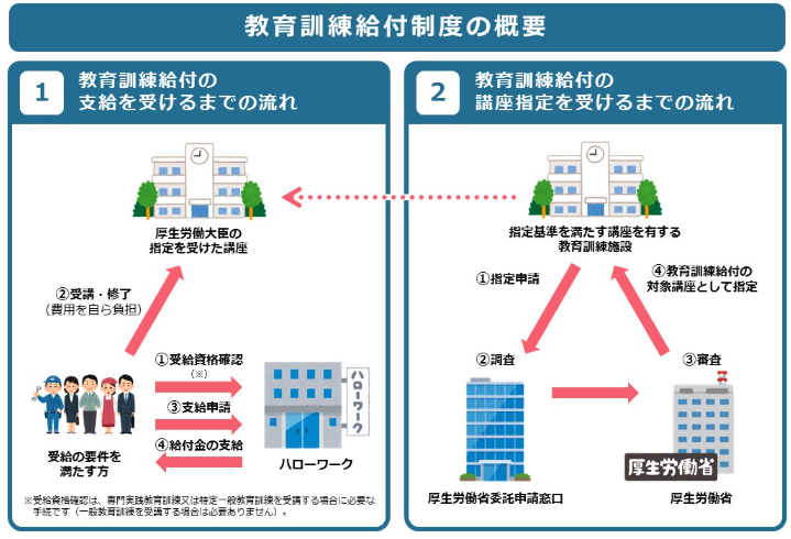 教育訓練給付金