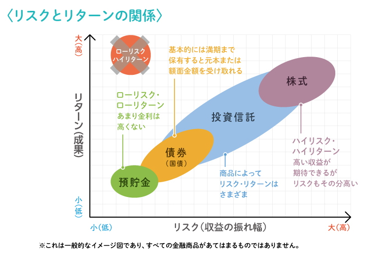 投資のリスクとリターン