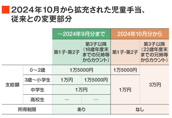 児童手当