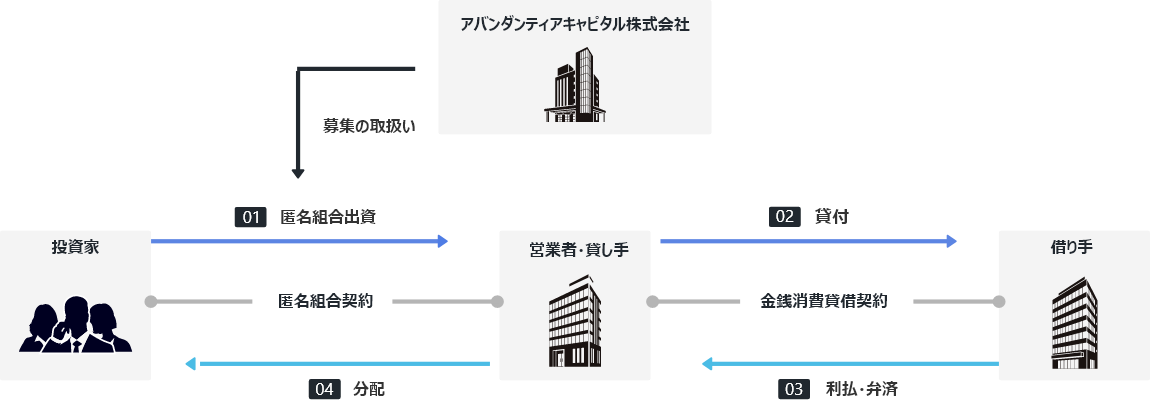 CAPIMA融資型クラウドファンディングの仕組み図