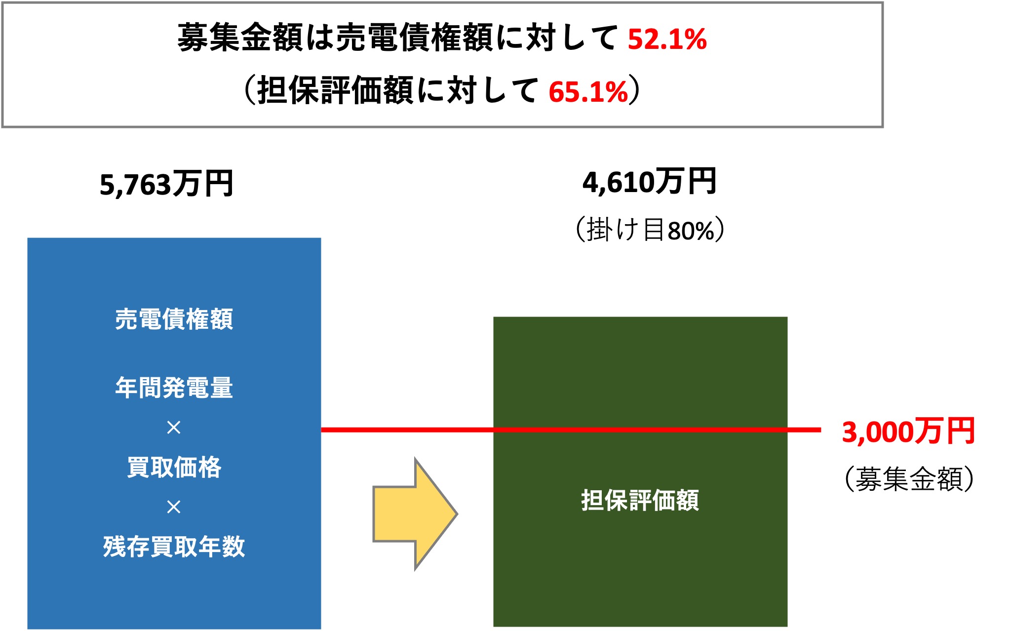 CAPIMAファンド116号の売電債権額と担保評価額の公式図解