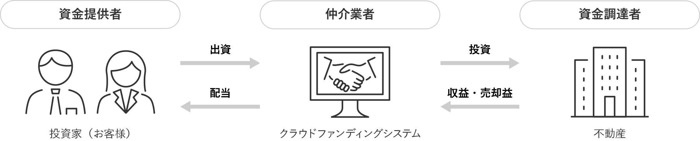 GATES FUNDINGの仕組みを示す公式図解
