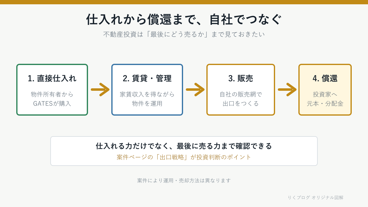 GATES FUNDINGの仕入れから償還までの流れを示したオリジナル図解