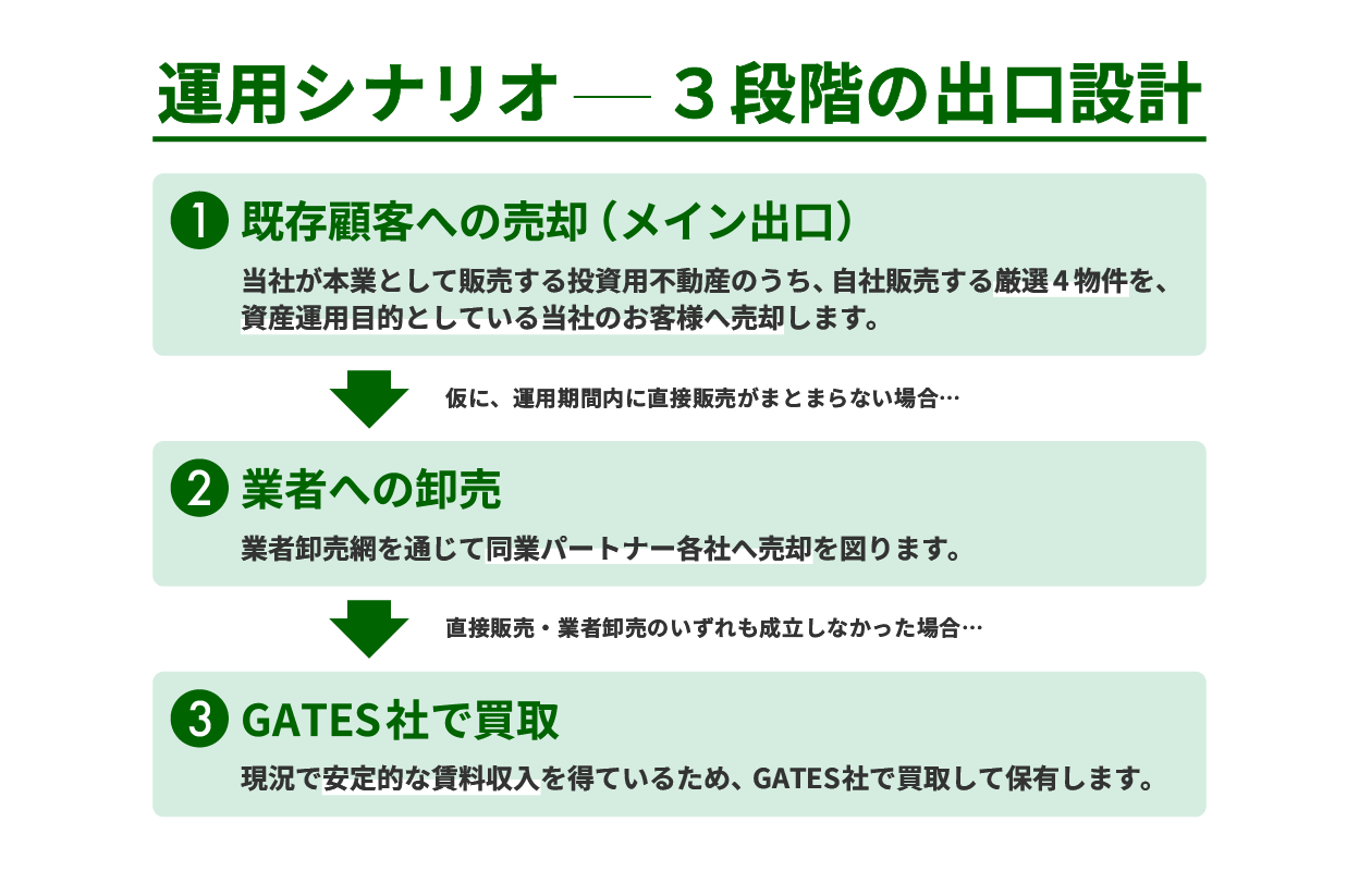 GATES FUNDING 27号の3段階の出口設計