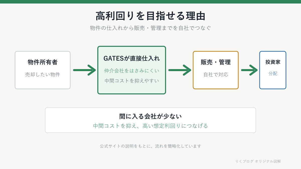GATES FUNDINGが高利回りを目指せる理由を示したオリジナル図解