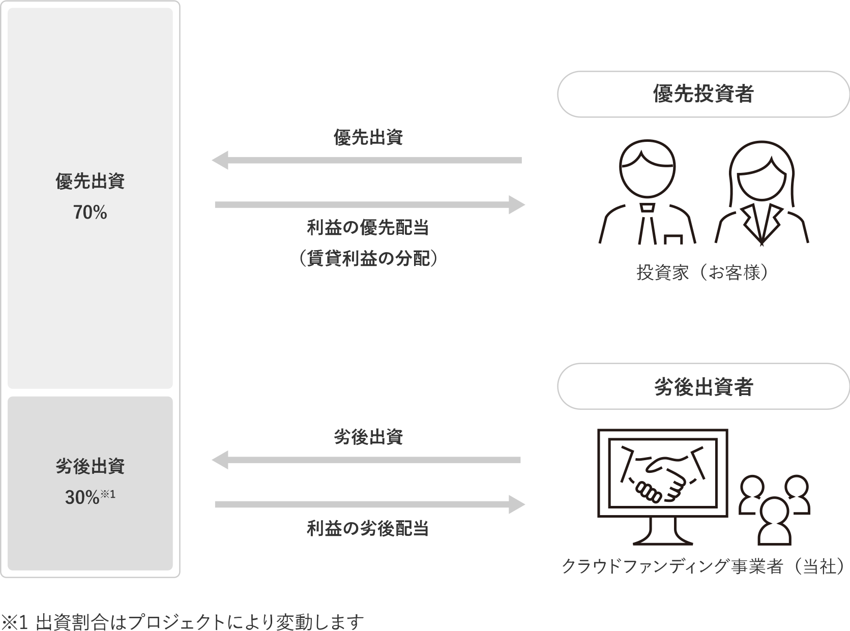 GATES FUNDINGの優先劣後システム公式図解