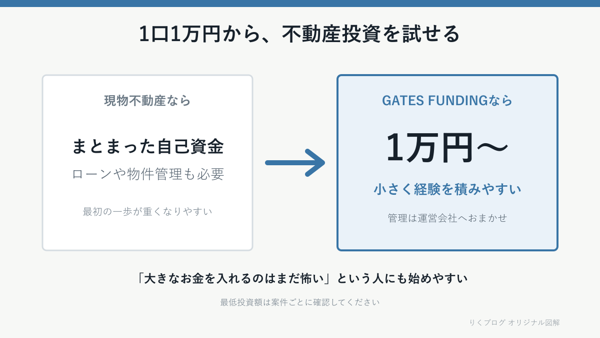 GATES FUNDINGは1口1万円から不動産投資を試せることを示したオリジナル図解