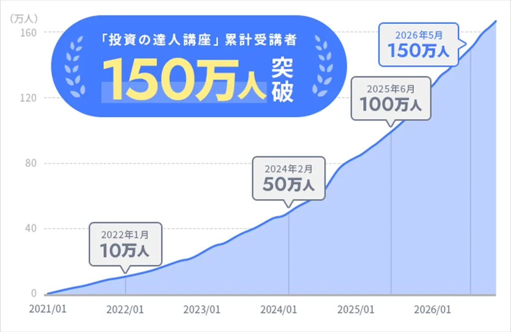投資の達人講座の累計受講者が2026年5月に150万人へ達した推移グラフ