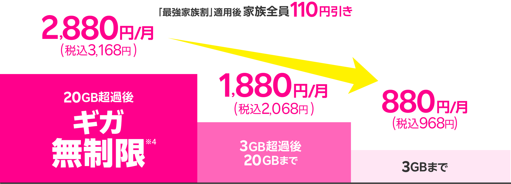 最強家族割適用後は家族全員が月110円引きになる楽天モバイル公式料金画像