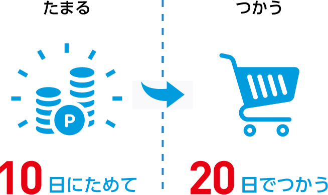 毎月10日にポイントを貯めて、付与後の20日に使う流れを示した公式案内
