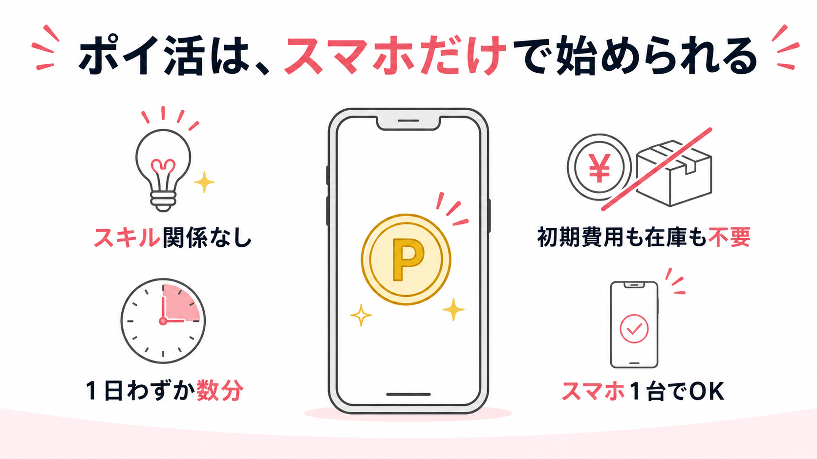 スキル・初期費用・在庫が不要で、スマホ1台と1日数分から始められるポイ活の特徴