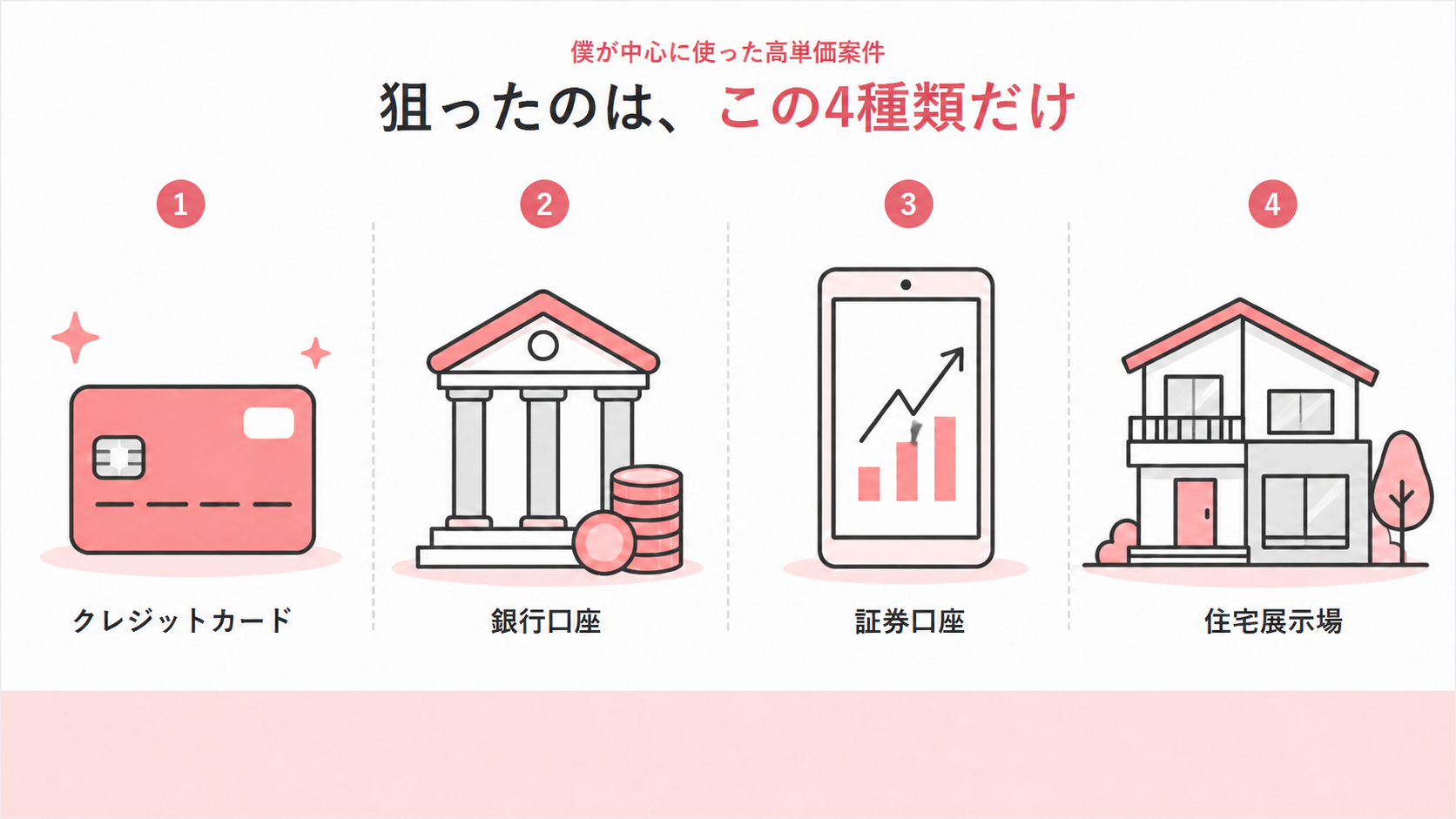 りくが中心に使ったクレジットカード・銀行口座・証券口座・住宅展示場の高単価案件4種類