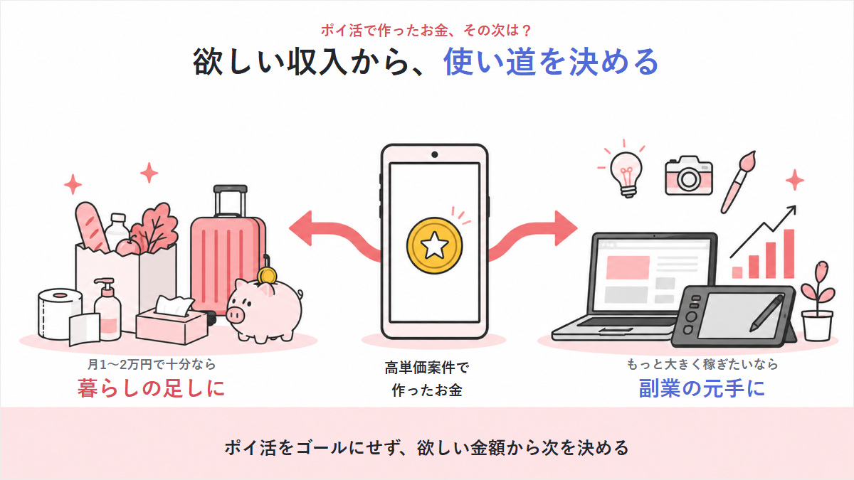 ポイ活で作ったお金を暮らしの足しにするか副業の元手にするかを選ぶ考え方