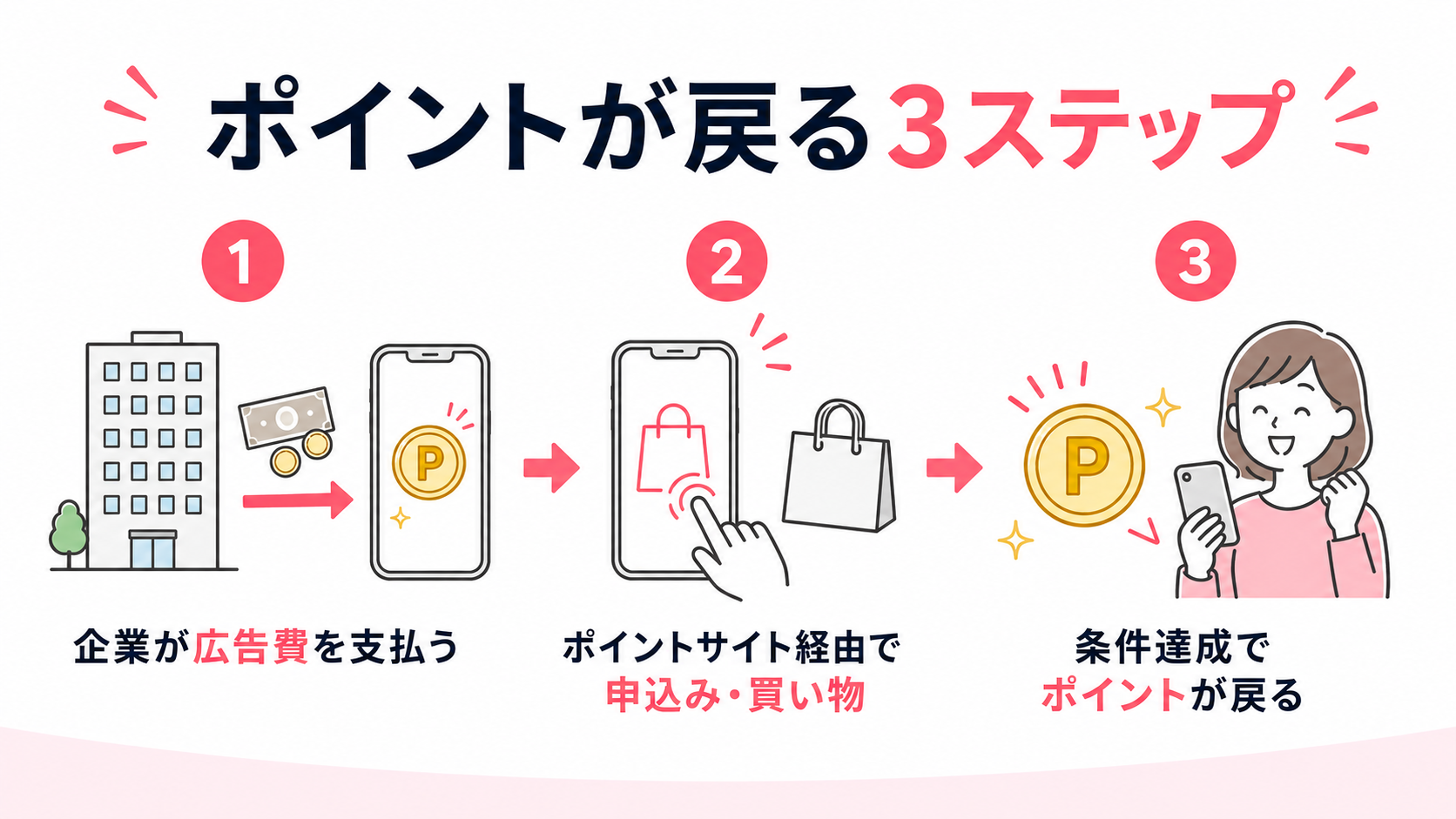企業が広告費を支払い、ポイントサイト経由の申込みや買い物でユーザーへポイントが戻る3ステップ