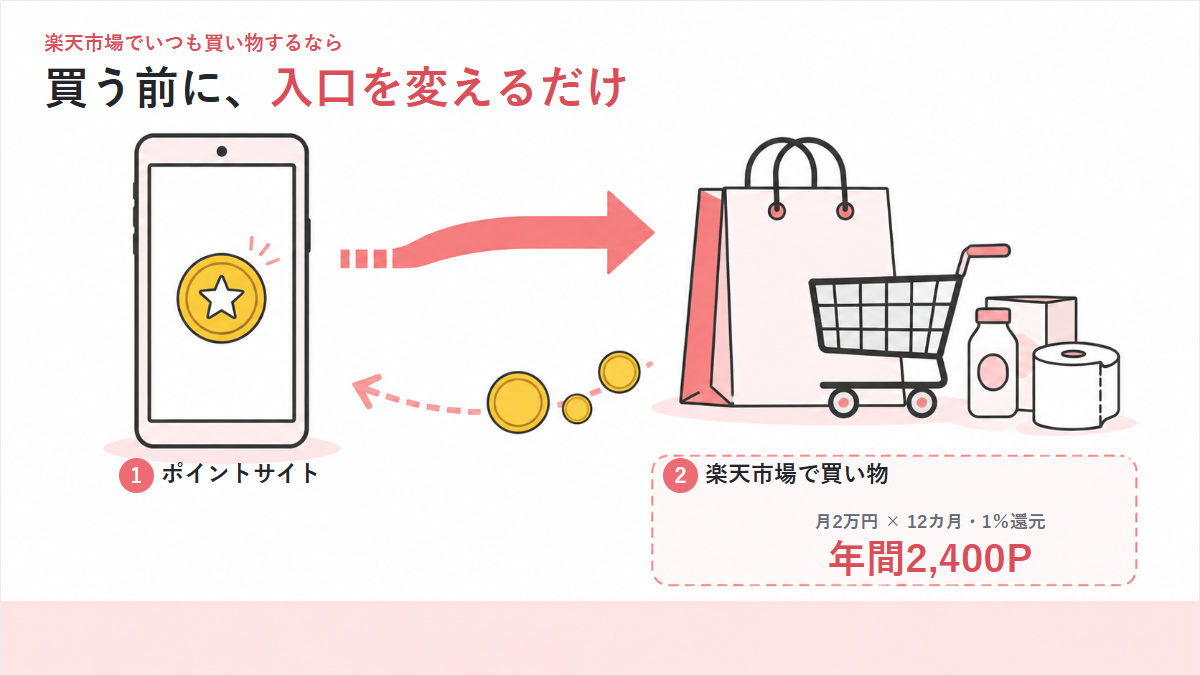 楽天市場の買い物前にポイントサイトを経由して年間2400ポイントを得るモデル