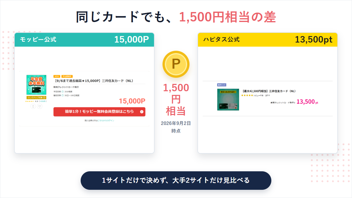 同じ三井住友カードNLをモッピー公式15000ポイントとハピタス公式13500ポイントで比較した画像