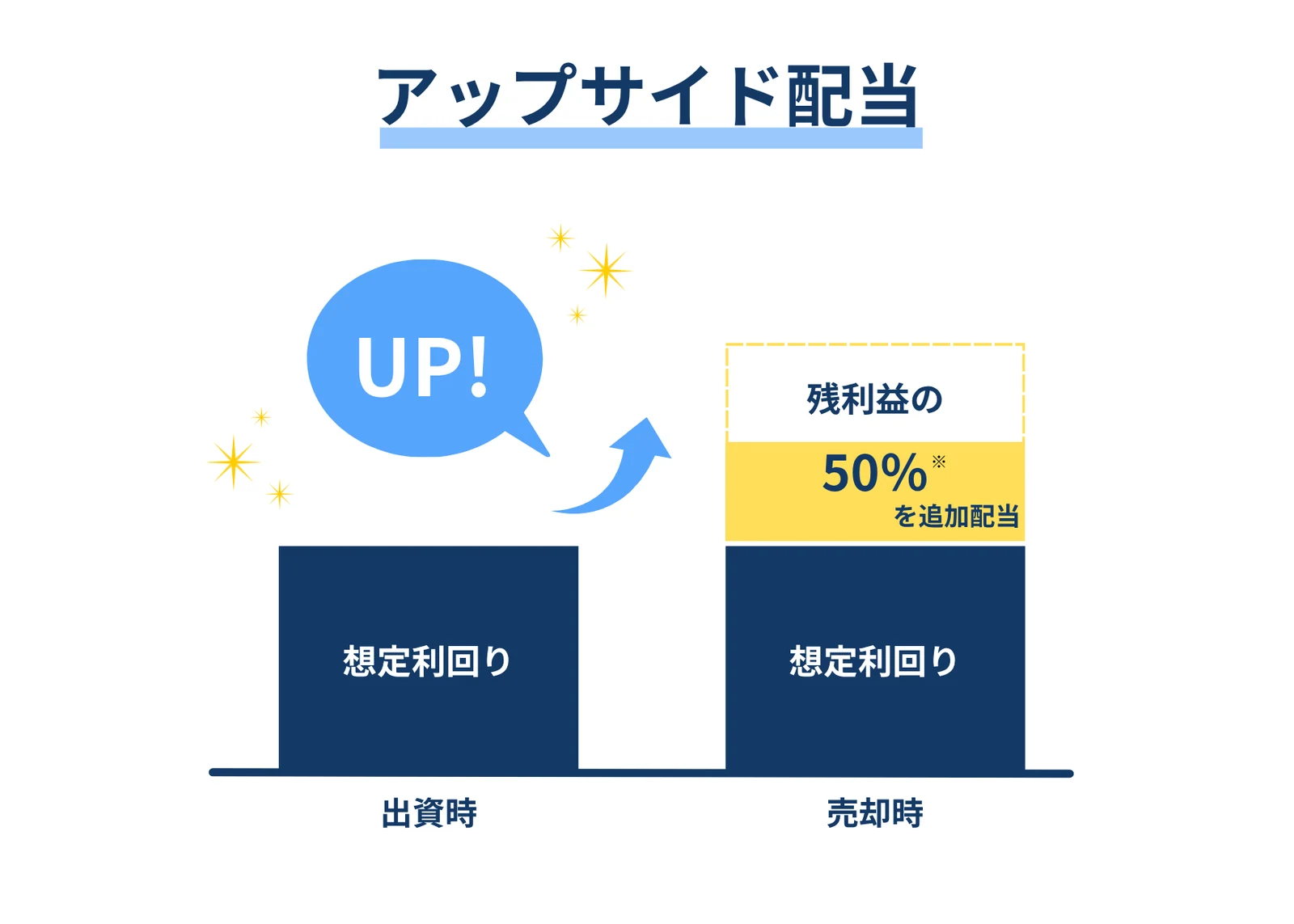 REALE(リアレ)1号のアップサイド配当の仕組み