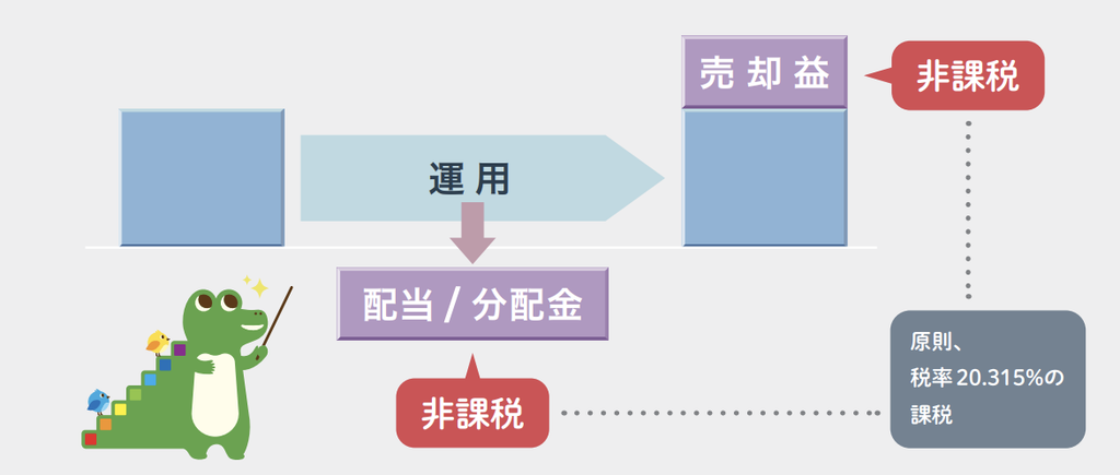 通常は原則20.315%課税される売却益や配当・分配金が、NISAでは非課税になる仕組み