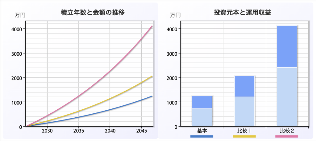 月3万円・5万円・10万円を年利5%で20年間積み立てた場合の資産推移と、投資元本・運用収益の比較グラフ