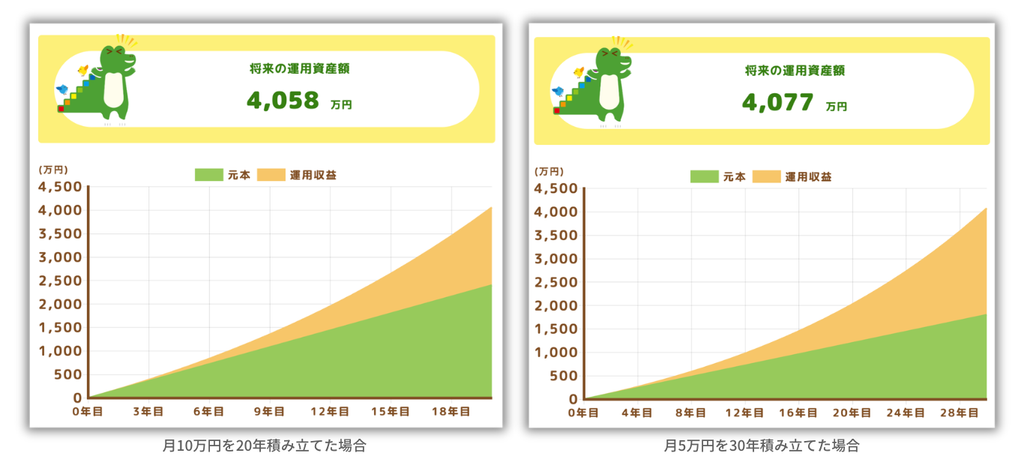 年利5%で積み立てた場合のシミュレーション。月10万円を20年間で約4,058万円、月5万円を30年間で約4,077万円になる資産推移
