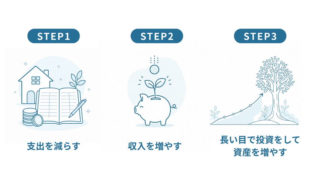 資産形成の3ステップ。支出を減らす、収入を増やす、長い目で投資をして資産を増やす