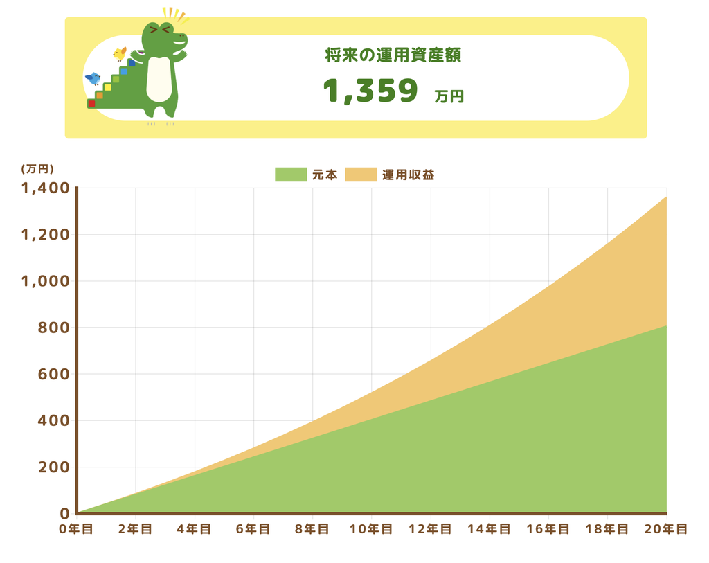 月33,500円を年利5%で20年間積み立てた場合、元本804万円が約1,359万円になるシミュレーション