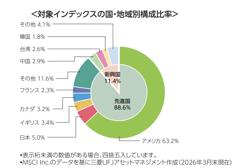 対象インデックスの国・地域別構成比率。アメリカが63.2%、日本が5.0%を占め、先進国88.6%・新興国11.4%で構成(2026年3月末現在)