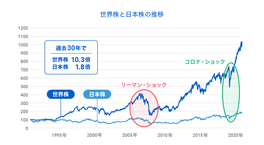 1991年末から2021年末までの世界株と日本株の推移。配当込み・円換算の世界株は30年間で約10.3倍。